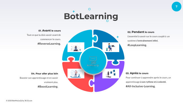 Diapositive BotLearning : les quatre temps de l'apprentissage autour de BotMoiLeQi